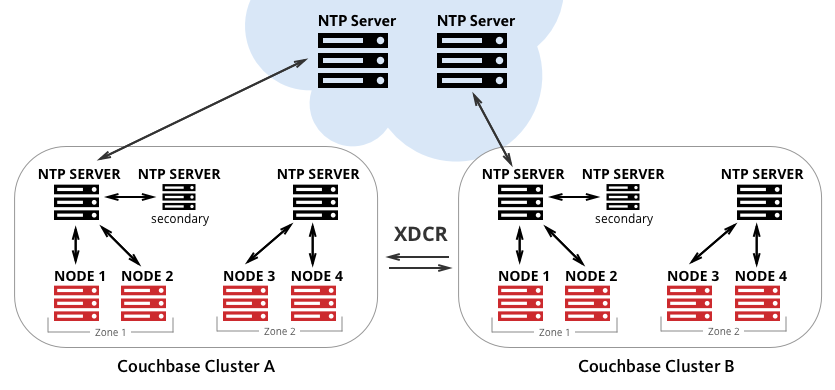 Домен ntp. NTP сервер. Сервер времени для синхронизации. Сеть NTP. NTP порт.