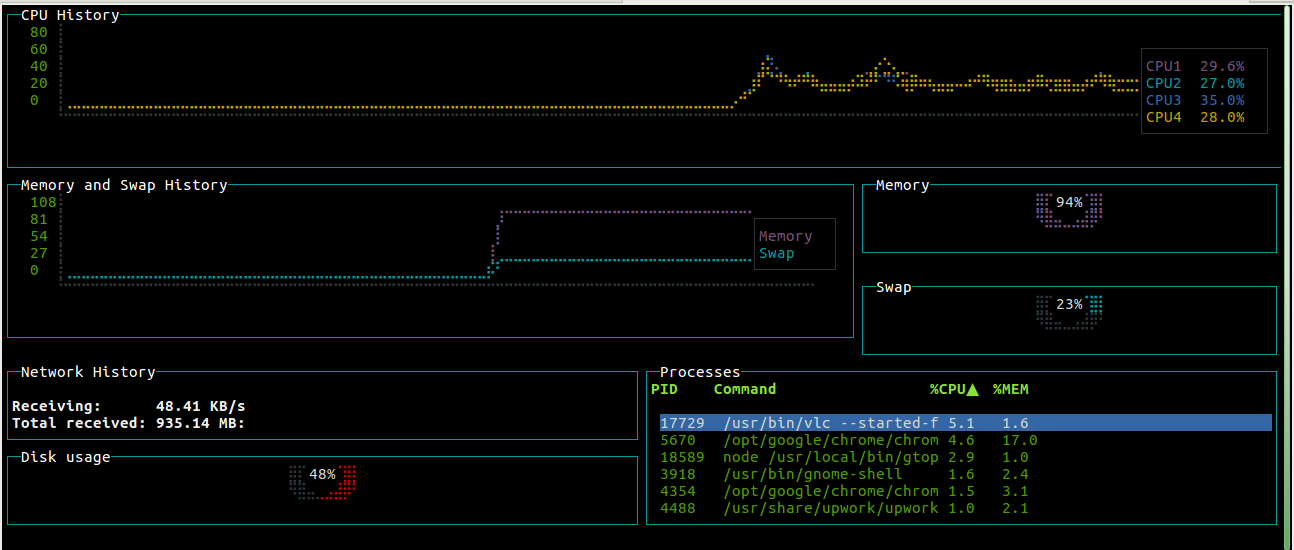 Панель терминал линукс. Мониторинг CPU Linux. GTOP Linux. Мониторы загрузки CPU Linux. Терминал отслеживание