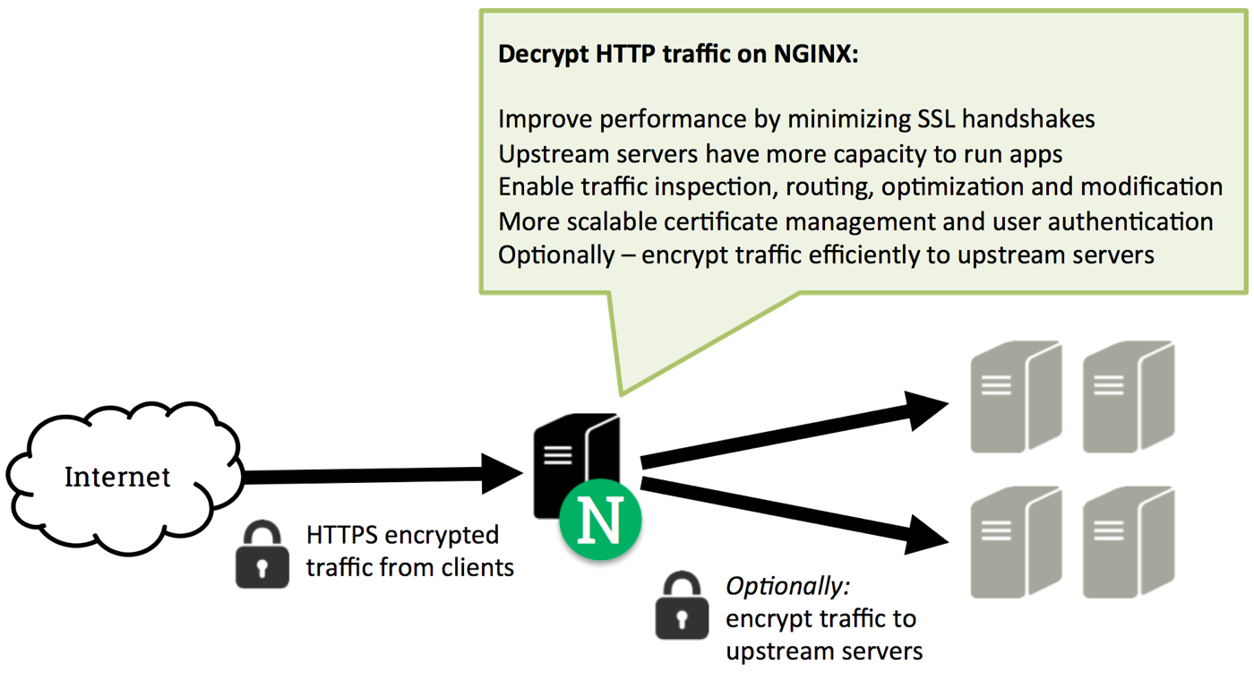 SSL сервер. Nginx прокси сервер. SSL шифрование схема. Веб сервер nginx