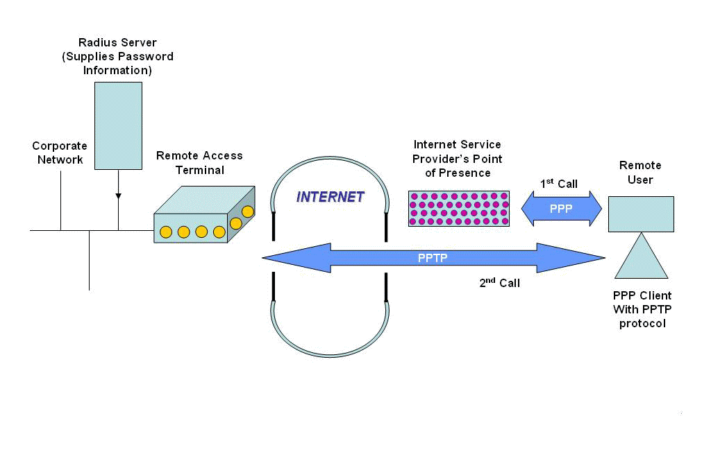 Протокол без шифрования. PPTP протокол. Протокол PPTP схема работы. Point-to-point tunneling Protocol. Протокол впн PPTP.
